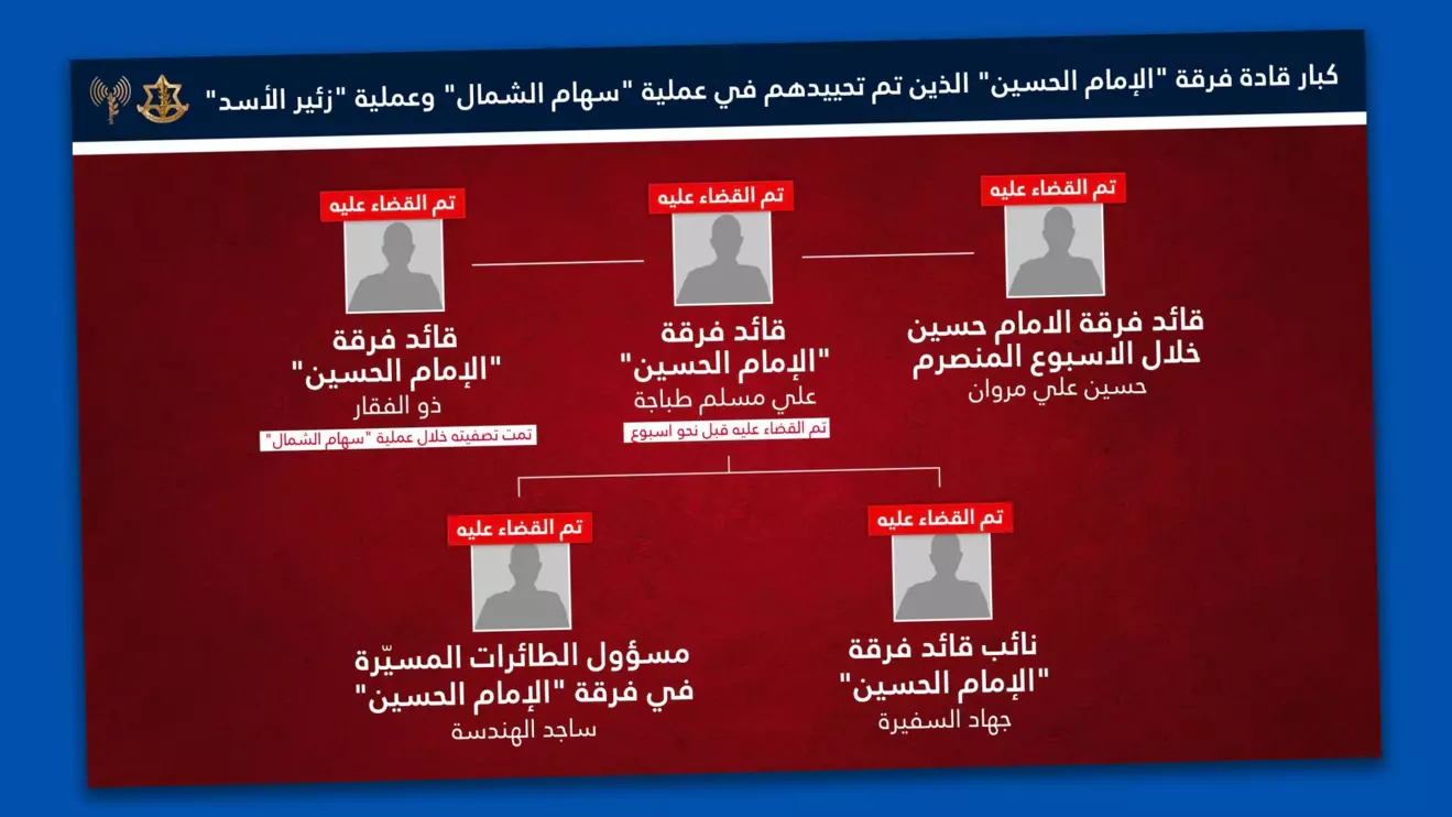 The Imam Hussein Division, according to the IDF, is a military force operated by Iran's Al-Quds Force © IDF 