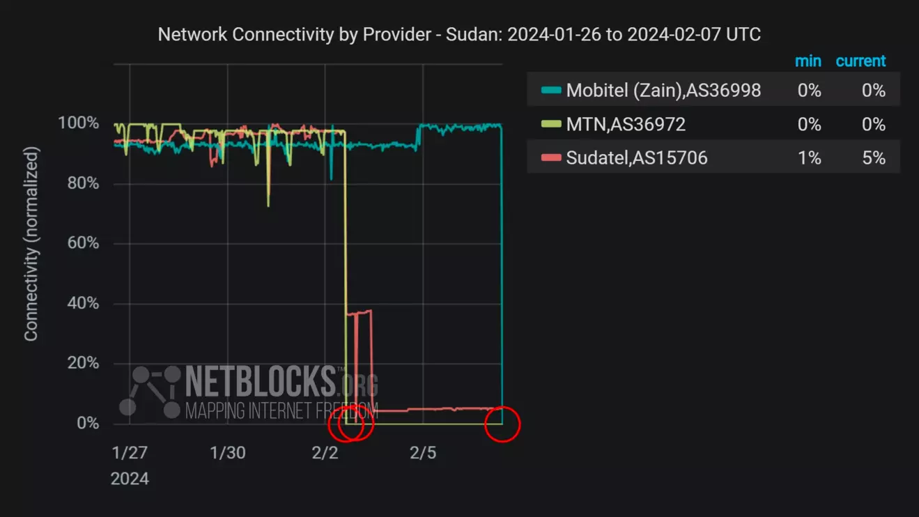 Live network data show a new collapse of internet connectivity in Sudan © Netblocks