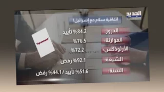 Most Lebanese communities back peace with Israel