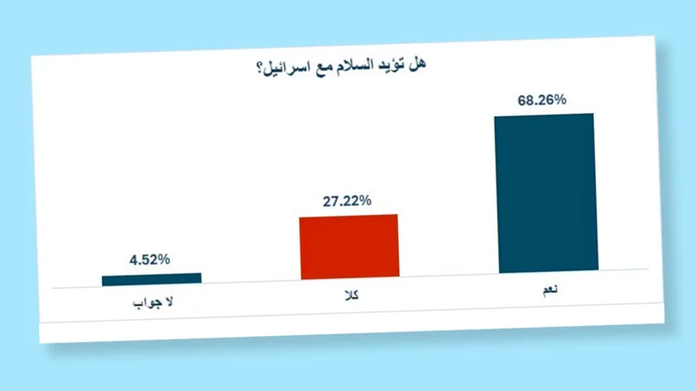 Survey: Over two-thirds of Lebanese Christians support peace with Israel