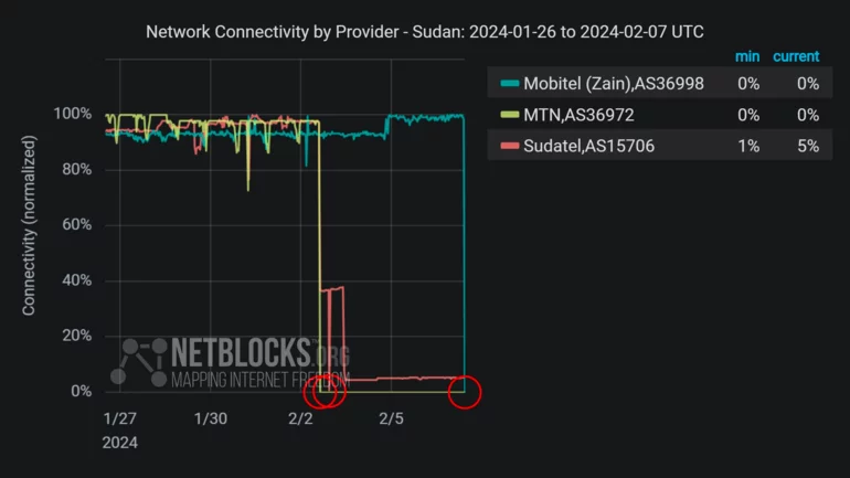 Network blackout cuts communications for millions in war-torn Sudan